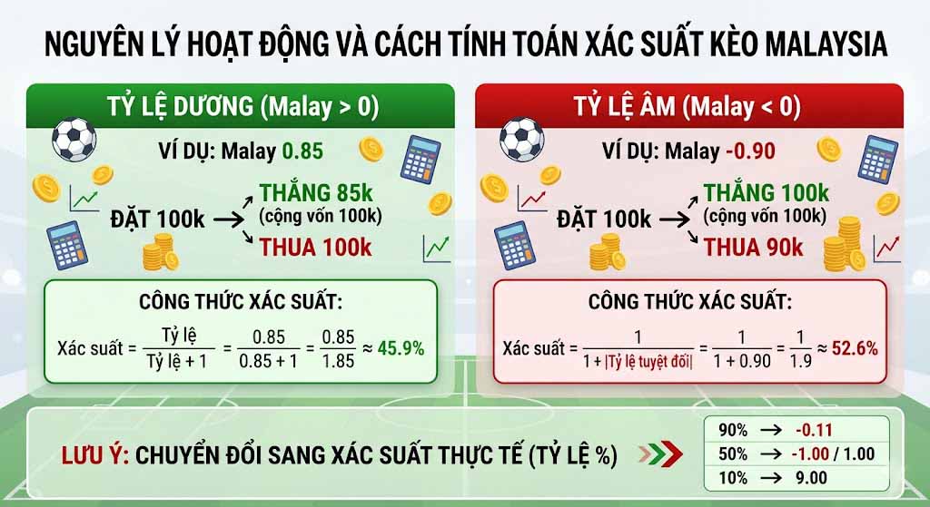 Tỷ Lệ Kèo Ma Lai Xi A Là Gì? Đọc Vị Bảng Tỷ Lệ Cược Từ Chuyên Gia 2 Nguyên Lý Hoạt Động Và Cách Tính Toán Xác Suất