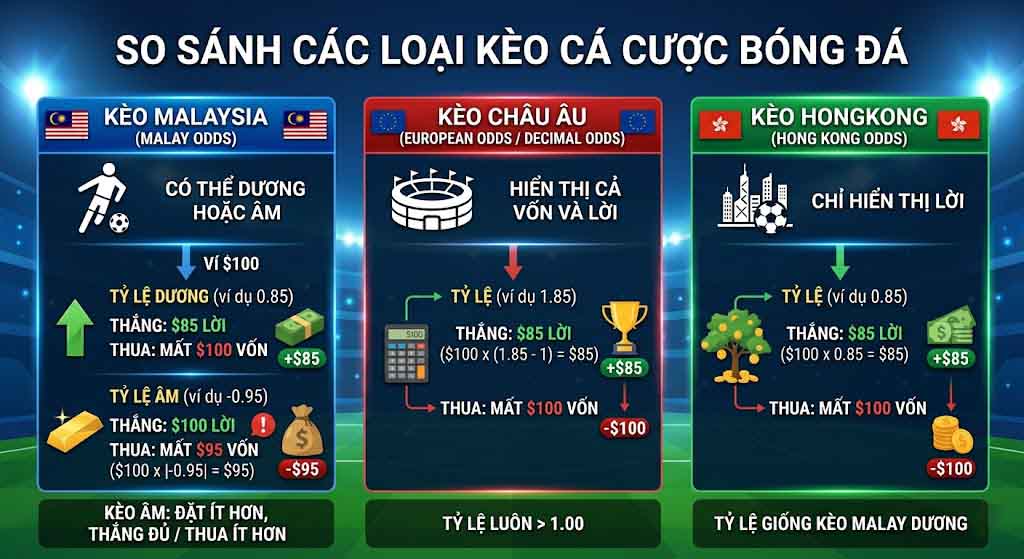 Tỷ Lệ Kèo Ma Lai Xi A Là Gì? Đọc Vị Bảng Tỷ Lệ Cược Từ Chuyên Gia 3 So Sánh Định Dạng Malaysia Với Các Tỷ Lệ Kèo Khác