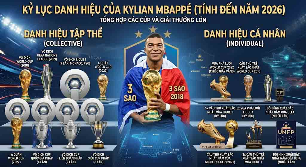 Tổng Hợp Các Danh Hiệu Của Mbappe Từ Cá Nhân Đến Tập Thể 1 Các danh hiệu của Mbappe tính đến hiện nay