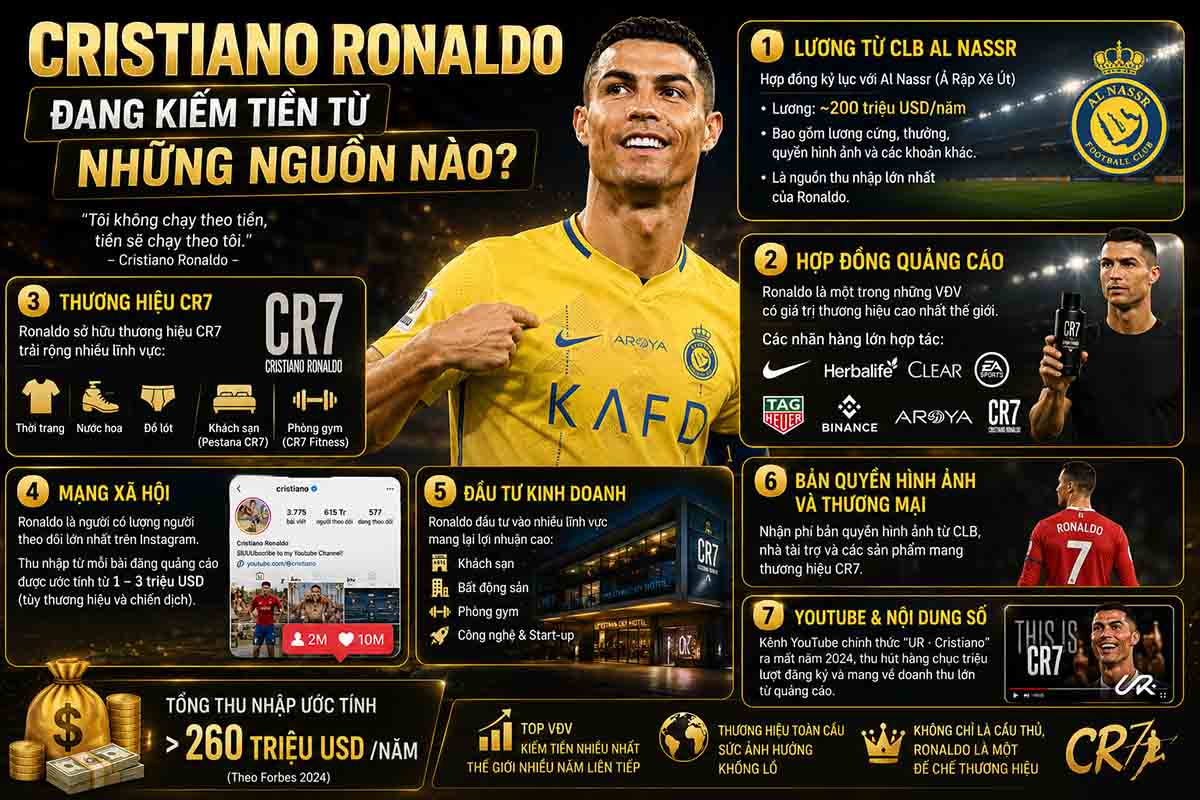 Ronaldo Giàu Cỡ Nào? Bât Mí Tài Sản, Lương Và Thu Nhập CR7 2 Cristiano Ronaldo đang kiếm tiền từ những nguồn nào?