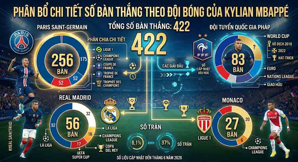 Thống Kê Mbappe Ghi Bao Nhiêu Bàn Thắng Trong Sự Nghiệp? 2 Phân bổ chi tiết số bàn thắng cho từng đội bóng