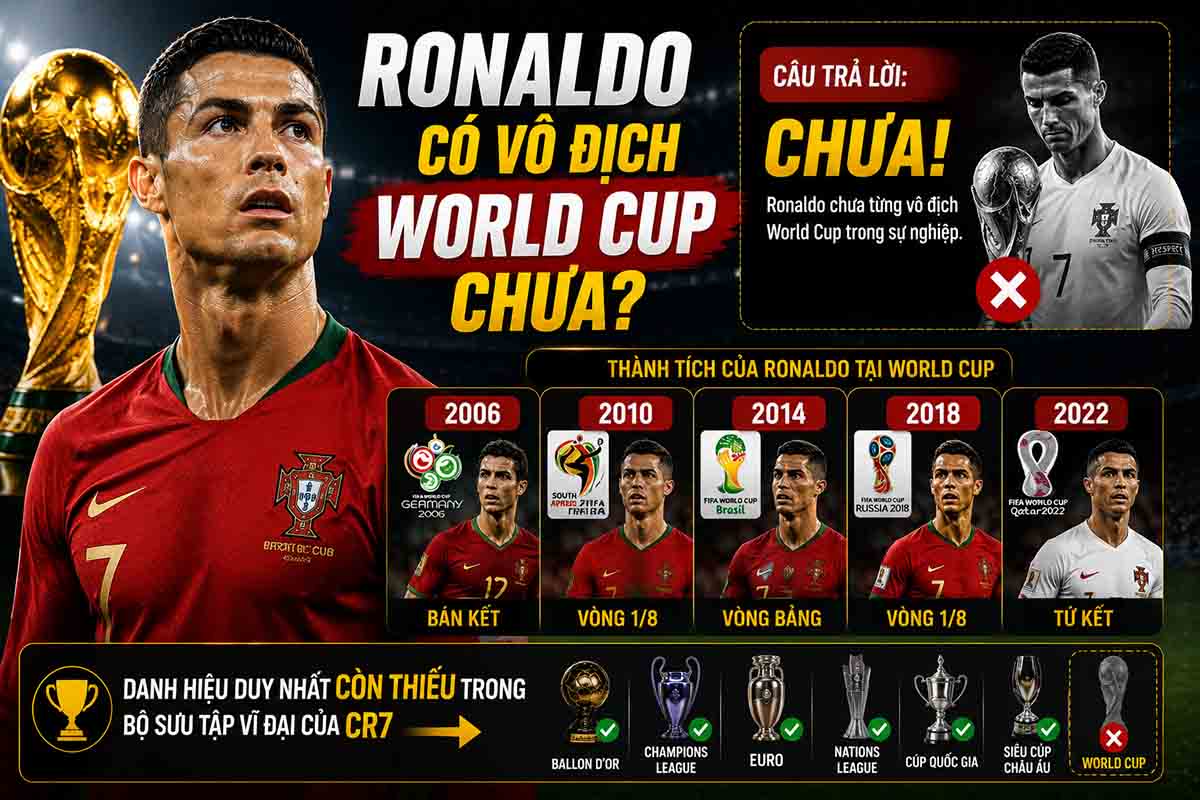 Ronaldo có vô địch World Cup chưa?