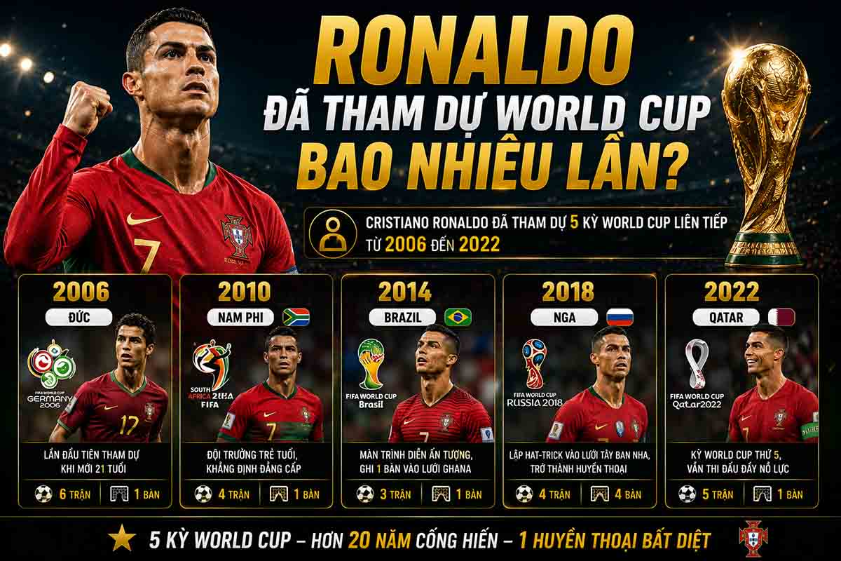 Ronaldo đã bao nhiêu lần tham dự World Cup?