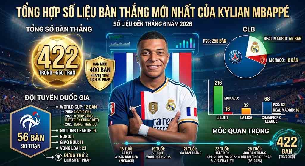 Thống Kê Mbappe Ghi Bao Nhiêu Bàn Thắng Trong Sự Nghiệp? 1 Tổng hợp số liệu bàn thắng mới nhất của Kylian Mbappe